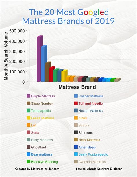 The 20 Most Googled Mattress Brands of 2020 - Insider Living