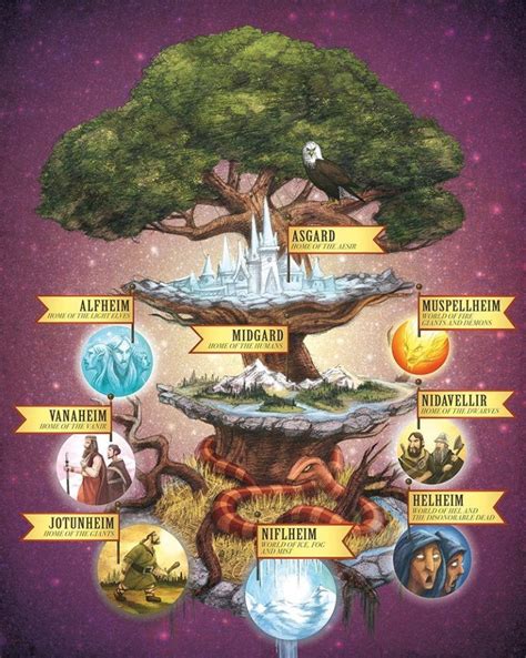 Yggdrasil, el árbol de la mitologia nórdica y sus nueve mundos ...