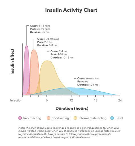 The Complete Guide to Insulin Types [w/ Downloadable Charts]