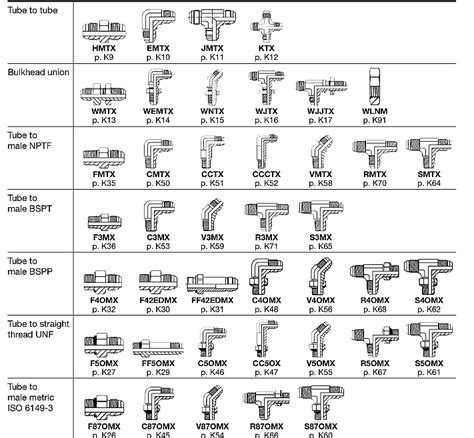 JIC hydraulic fittings catalogue | Hydraulic, Fittings, Catalog