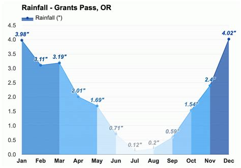 December weather - Winter 2023 - Grants Pass, OR