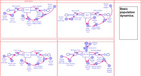 Basic population dynamics. | Download Scientific Diagram