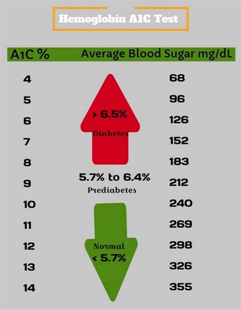 Hemoglobin A1c And Glucose Levels Chart