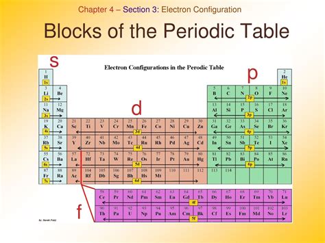 Periodic Table As Per Blocks