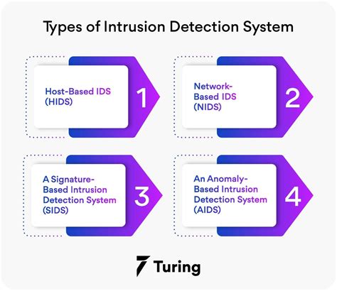 Architecture Of Intrusion Detection System