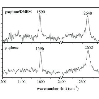 Raman spectrum of pristine graphene. The two main Raman modes (G and 2D... | Download Scientific ...