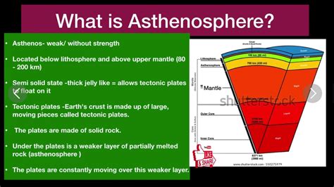 What is ASTHENOSPHERE? - YouTube