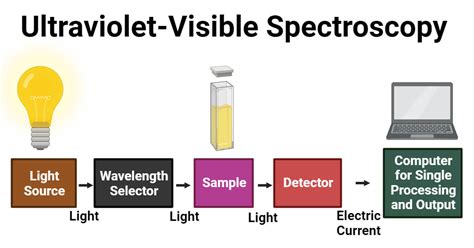 Uv Vis Spectroscopy Principle Parts Uses Limitations – NBKomputer