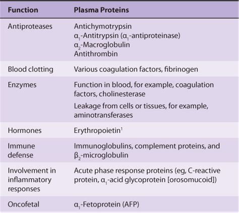 Plasma Proteins & Immunoglobulins | Basicmedical Key