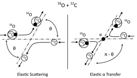 Kinematical illustration of the elastic scattering and elastic α... | Download Scientific Diagram