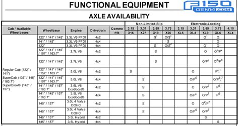 Ford F250 Rear End Gear Ratio