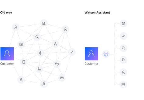 Watson Assistant | IBM Cloud