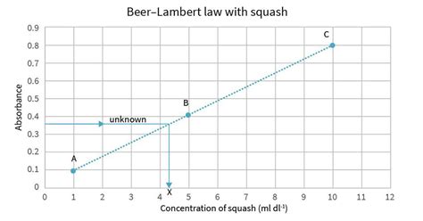 Smartphone spectroscopy: Beer–Lambert law | Resource | RSC Education