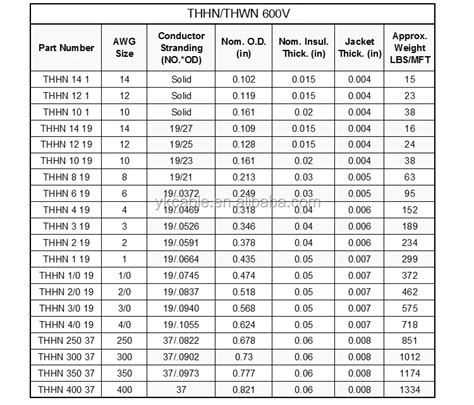 Thhn Wire And Cable Factory Price Wholesale Copper Stranded 2 4 6 8 10 Awg 12 Gauge Pvc ...