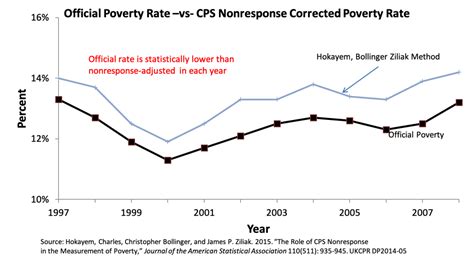 Poverty | University of Kentucky Center for Poverty Research