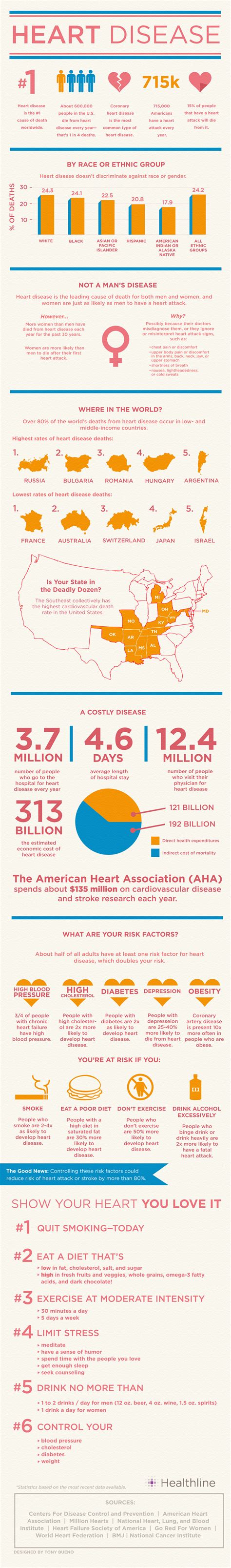 Heart Disease By State Map - United States Map