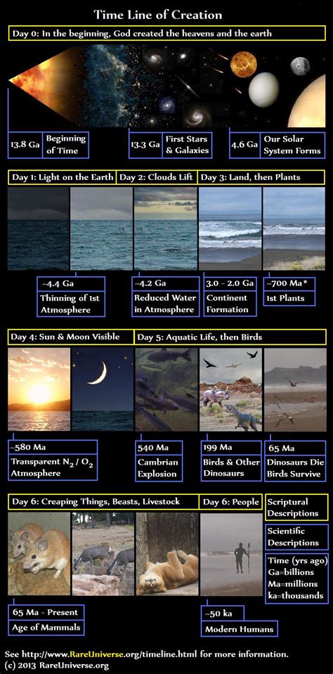 Creation Time Line: Modern Science Parallel to Genesis Creation