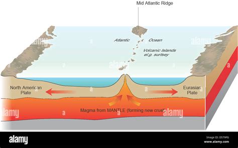 Mid Atlantic ridge Stock Photo - Alamy