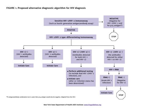 Diagnosis and Management | of HIV-2 in Adults - AIDS Institute Clinical ...