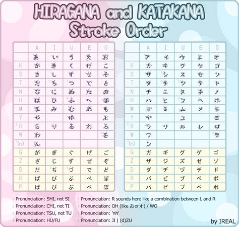 Stroke Order - Hiragana and Katakana by Kaoyux on DeviantArt