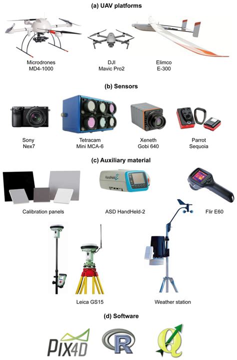 Materials provided to students: (a) UAV platforms, (b) sensors, (c)... | Download Scientific Diagram