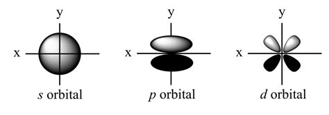 shapes of orbitals