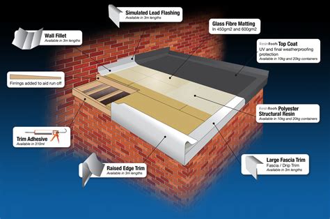 A ‘flat roof’ as a rule is actually not flat; in order to enable ...