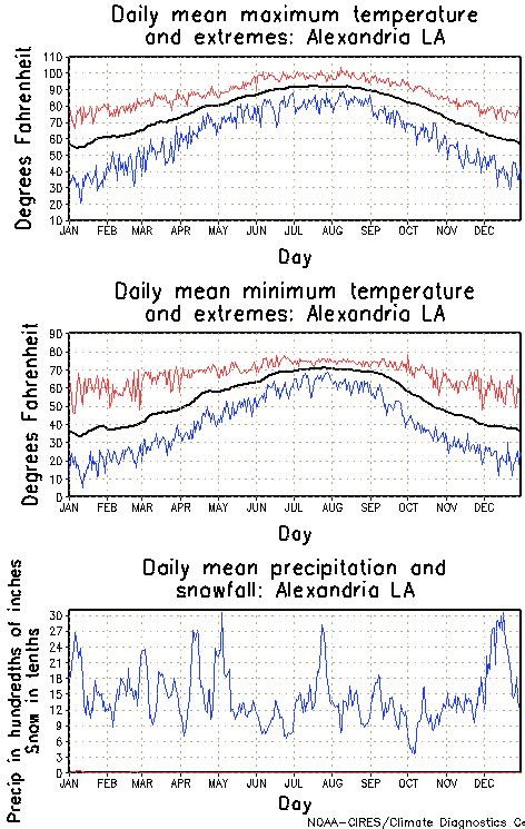 Alexandria, Louisiana Climate, Yearly Annual Temperature Average, Annual Precipitation, with ...