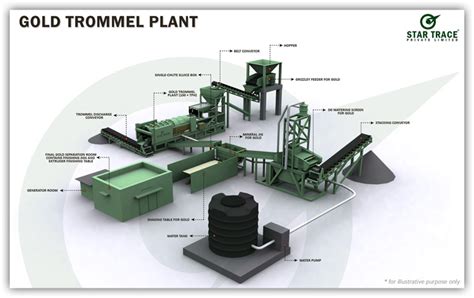 Gold Ore Processing Plant | Gold Separator Equipment | Star Trace ...