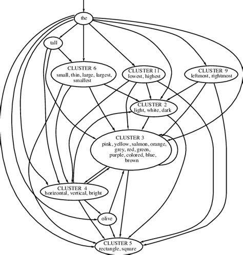 Noun phrase structure acquired by Describer. | Download Scientific Diagram