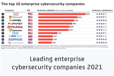 The leading enterprise cybersecurity companies 2021 - IoT Analytics