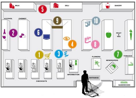 # WEAPONIZED ARCHITECTURE /// Architecture for Profits Optimization: The Supermarkets' Layout ...