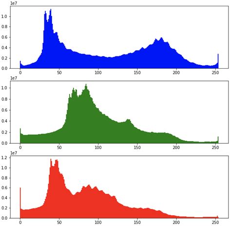 RGB color histogram for residential middle income | Download Scientific ...