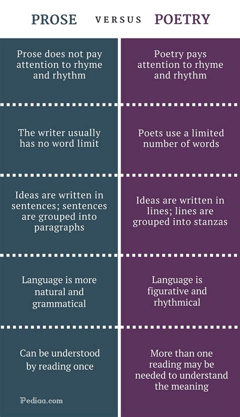 Difference Between Prose and Poetry – Pediaa.Com