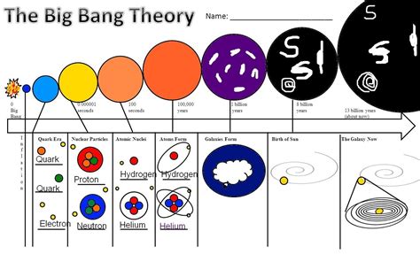 Diagram of the Big Bang