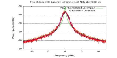 Laser Linewidth - Assignment Point