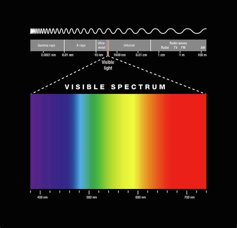 Electromagnetic Spectrum Visible Light - Visible Light Electromagnetic ...