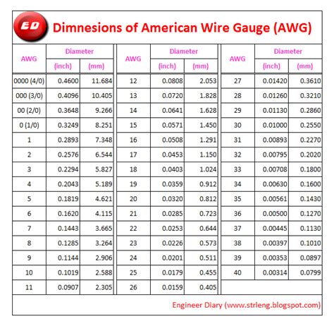 American Wire Gauge (AWG) ~ Engineer Diary