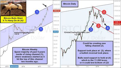 Bitcoin Volatility Picks Up Near Important Price Support - See It Market