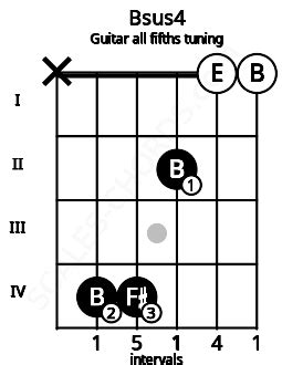 Bsus4 Guitar Chord (All fifths tuning) | B suspended fourth