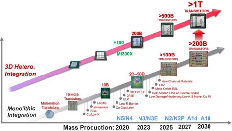 TSMC Reveals Roadmap For 1nm Process, Trillion-Transistor Chips ...