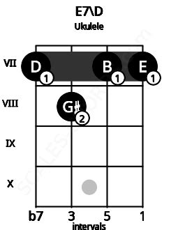 E7\D Ukulele Chord | E dominant seventh inverted on D