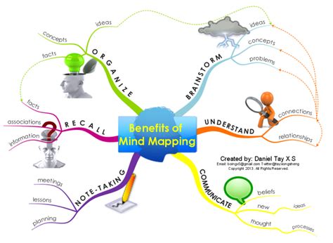 Benefits of Mind Mapping: iMindMap mind map template | Biggerplate