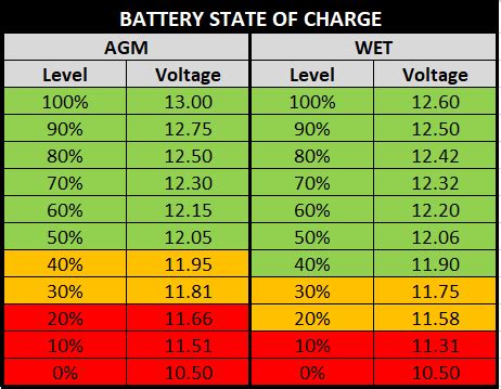 Curious Case of 50% Depth of Discharge for Lead Acid Battery