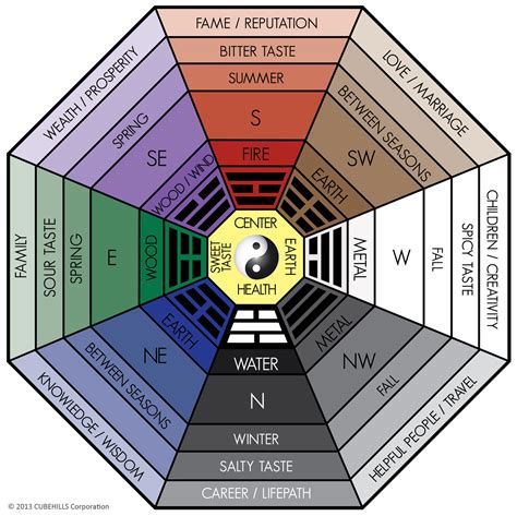 Chinese Feng Shui Bagua 2024 - Kali Samara