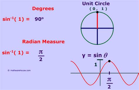 Inverse Sin 1 and -1 : Special cases of the Inverse of Sine Function