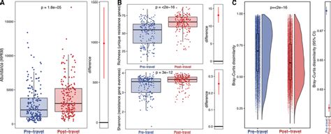 AMR gene abundance and α-diversity increases with travel and AMR gene... | Download Scientific ...