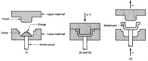 MECHANICAL ARENA: Compression molding