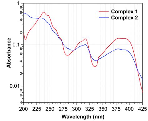 UV-Vis absorption spectra recorded for complexes 1 and 2. | Download Scientific Diagram