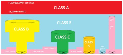 Airspace Classification Chart: A Visual Reference of Charts | Chart Master